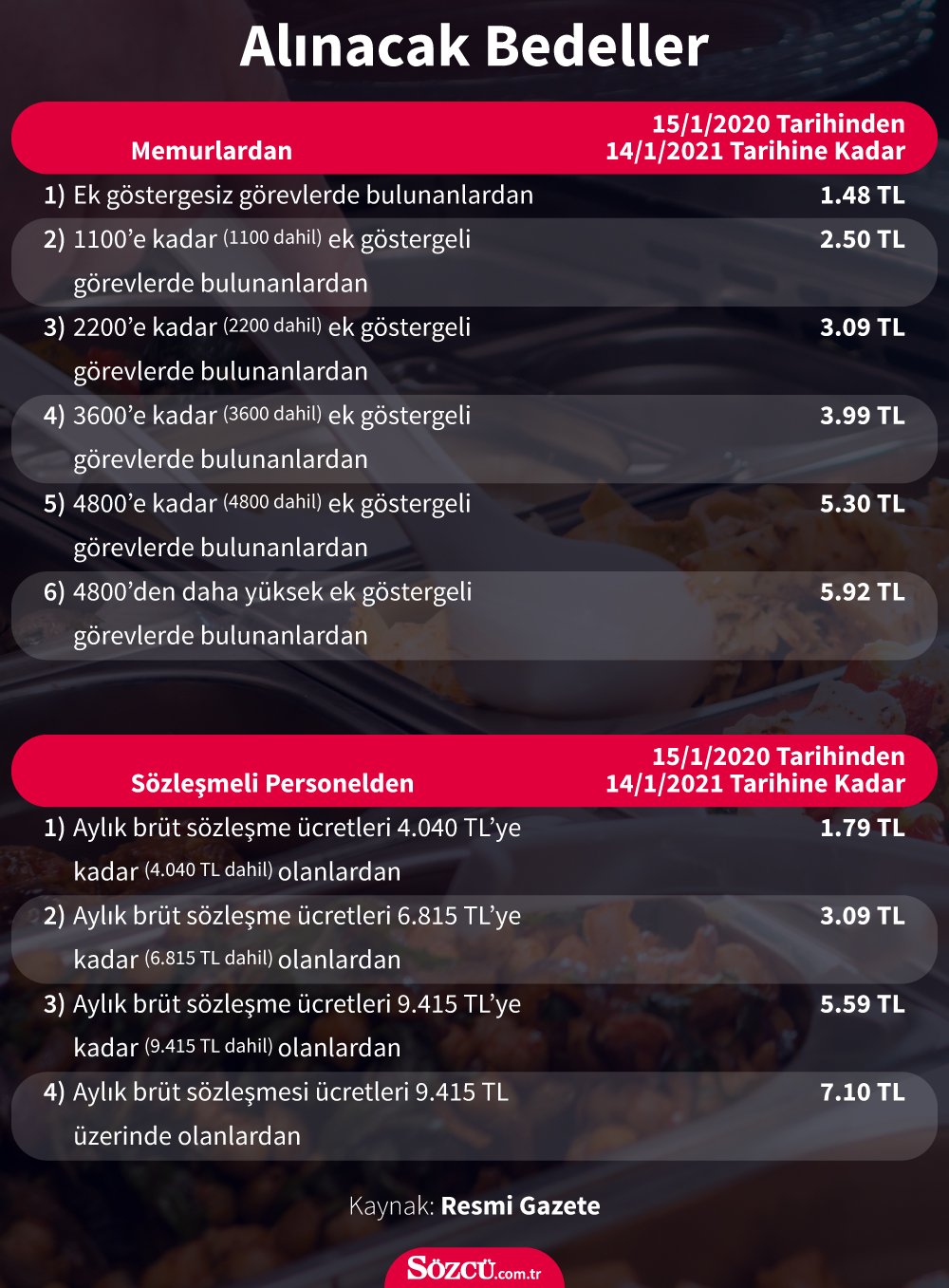 Memur Ve Sozlesmeli Personel Yemek Ucretleri