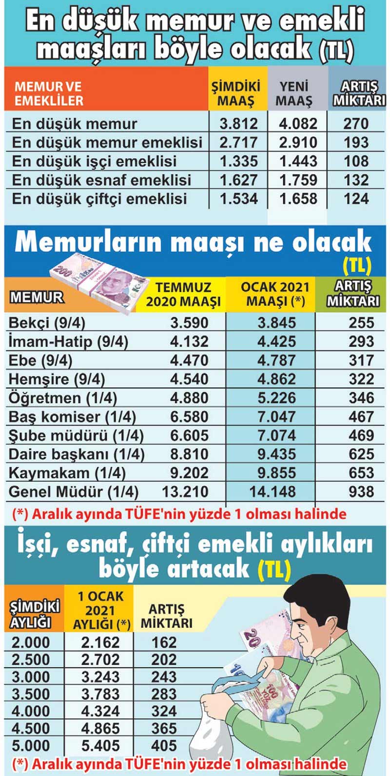 Emekli ve memura ne kadar zam yapılacak?